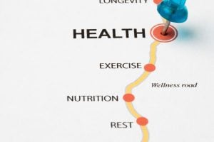 Wellness road diagram showing a yellow curved path with red markers labeled REST, NUTRITION, EXERCISE, leading to HEALTH; a blue pushpin marks the target.